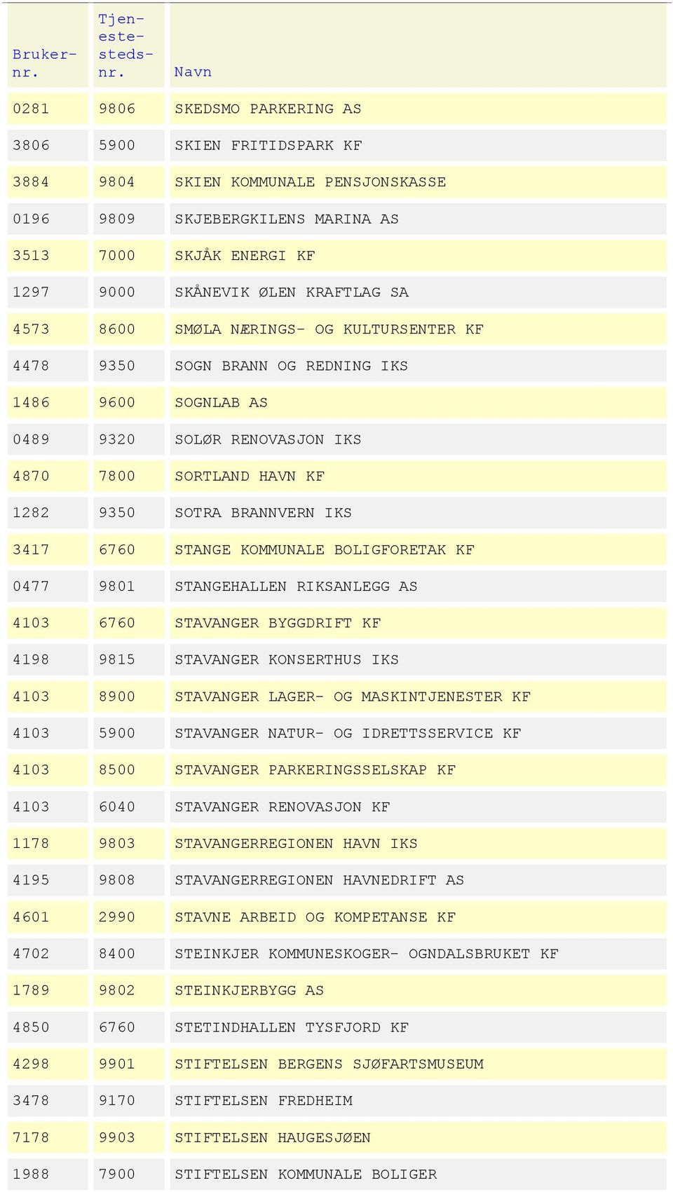 STANGE KOMMUNALE BOLIGFORETAK KF 0477 9801 STANGEHALLEN RIKSANLEGG AS 4103 6760 STAVANGER BYGGDRIFT KF 4198 9815 STAVANGER KONSERTHUS IKS 4103 8900 STAVANGER LAGER- OG MASKINTJENESTER KF 4103 5900