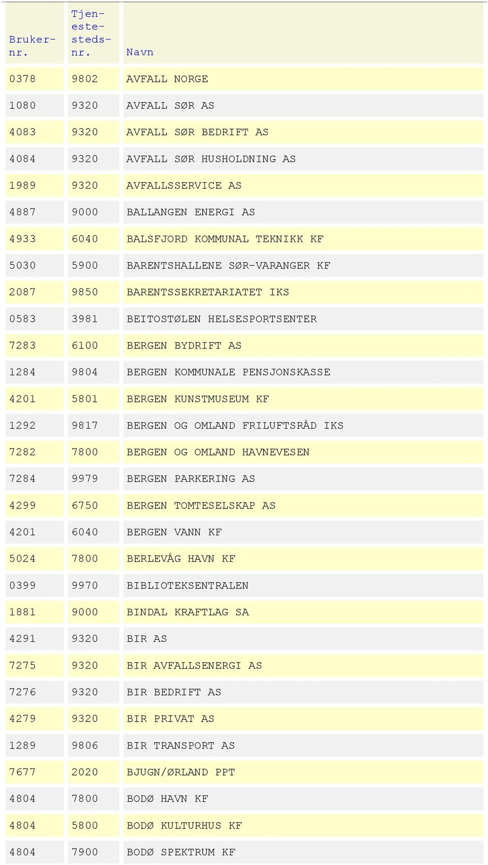 PENSJONSKASSE 4201 5801 BERGEN KUNSTMUSEUM KF 1292 9817 BERGEN OG OMLAND FRILUFTSRÅD IKS 7282 7800 BERGEN OG OMLAND HAVNEVESEN 7284 9979 BERGEN PARKERING AS 4299 6750 BERGEN TOMTESELSKAP AS 4201 6040