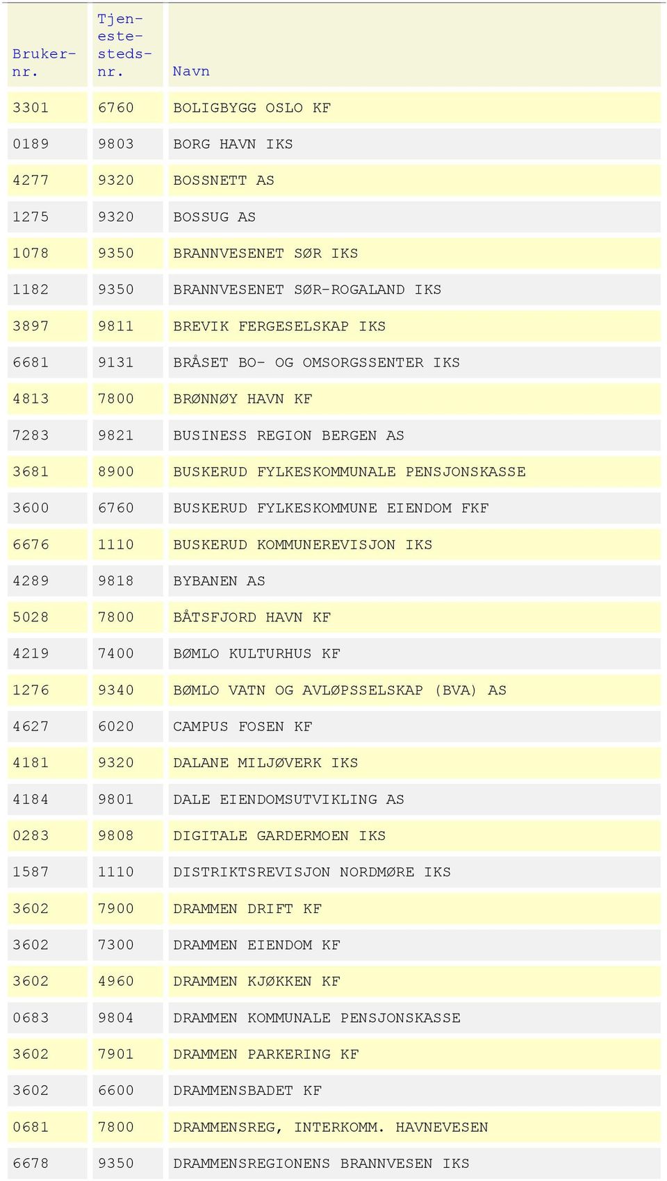 6676 1110 BUSKERUD KOMMUNEREVISJON IKS 4289 9818 BYBANEN AS 5028 7800 BÅTSFJORD HAVN KF 4219 7400 BØMLO KULTURHUS KF 1276 9340 BØMLO VATN OG AVLØPSSELSKAP (BVA) AS 4627 6020 CAMPUS FOSEN KF 4181 9320