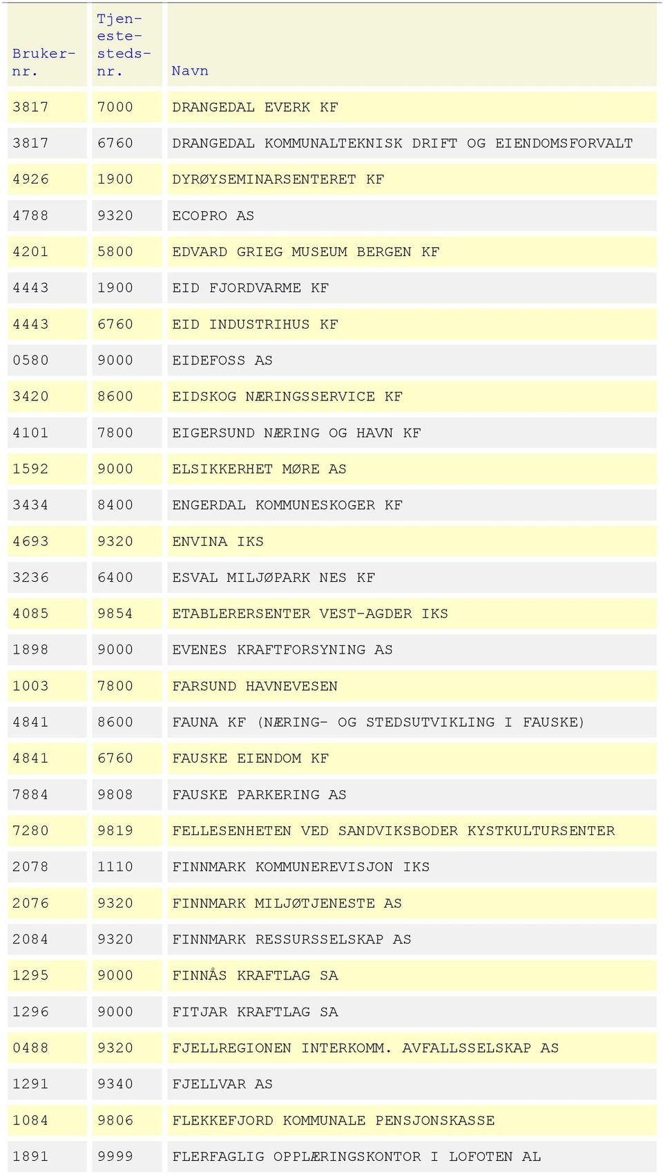 KOMMUNESKOGER KF 4693 9320 ENVINA IKS 3236 6400 ESVAL MILJØPARK NES KF 4085 9854 ETABLERERSENTER VEST-AGDER IKS 1898 9000 EVENES KRAFTFORSYNING AS 1003 7800 FARSUND HAVNEVESEN 4841 8600 FAUNA KF