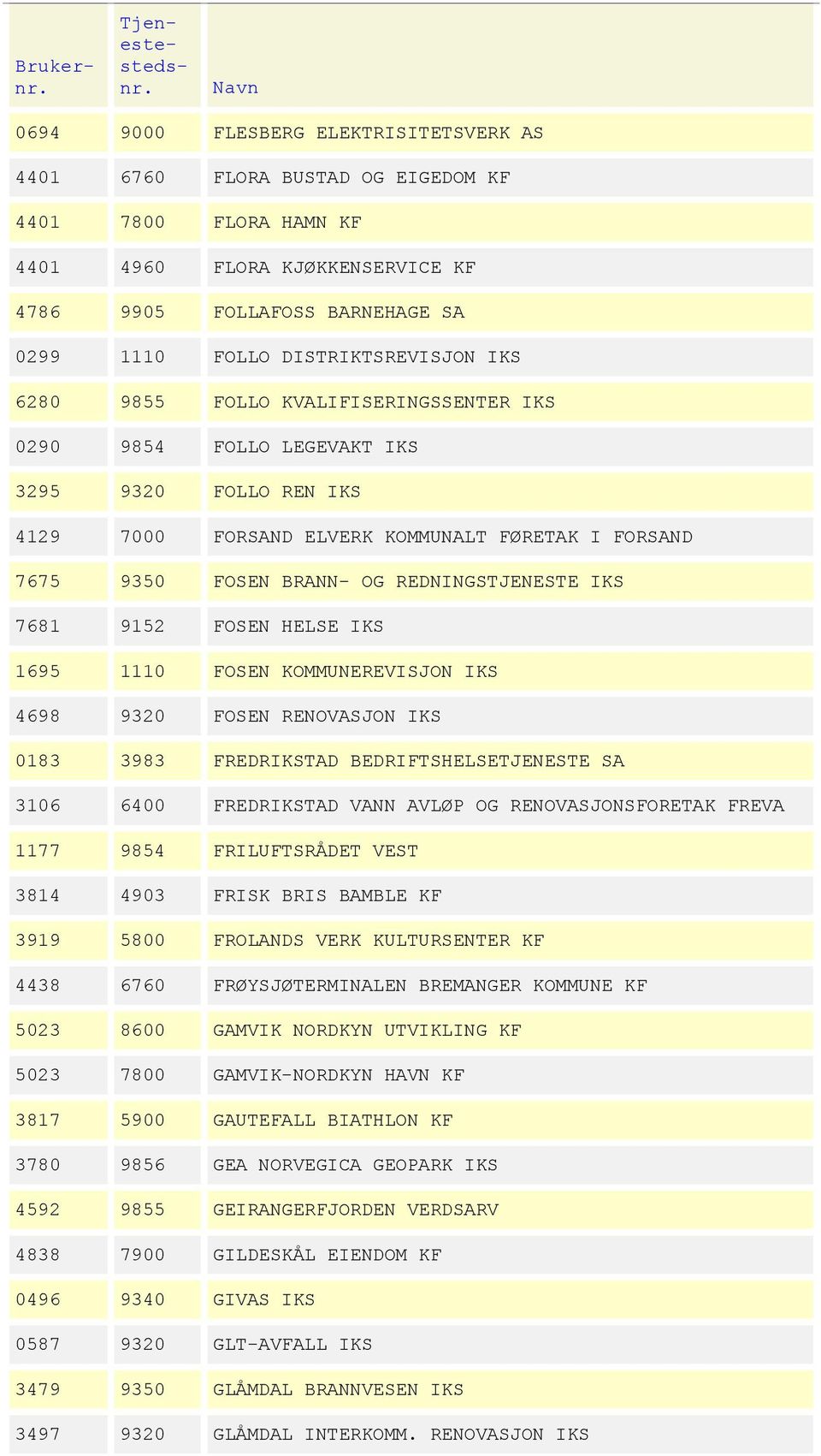 REDNINGSTJENESTE IKS 7681 9152 FOSEN HELSE IKS 1695 1110 FOSEN KOMMUNEREVISJON IKS 4698 9320 FOSEN RENOVASJON IKS 0183 3983 FREDRIKSTAD BEDRIFTSHELSETJENESTE SA 3106 6400 FREDRIKSTAD VANN AVLØP OG