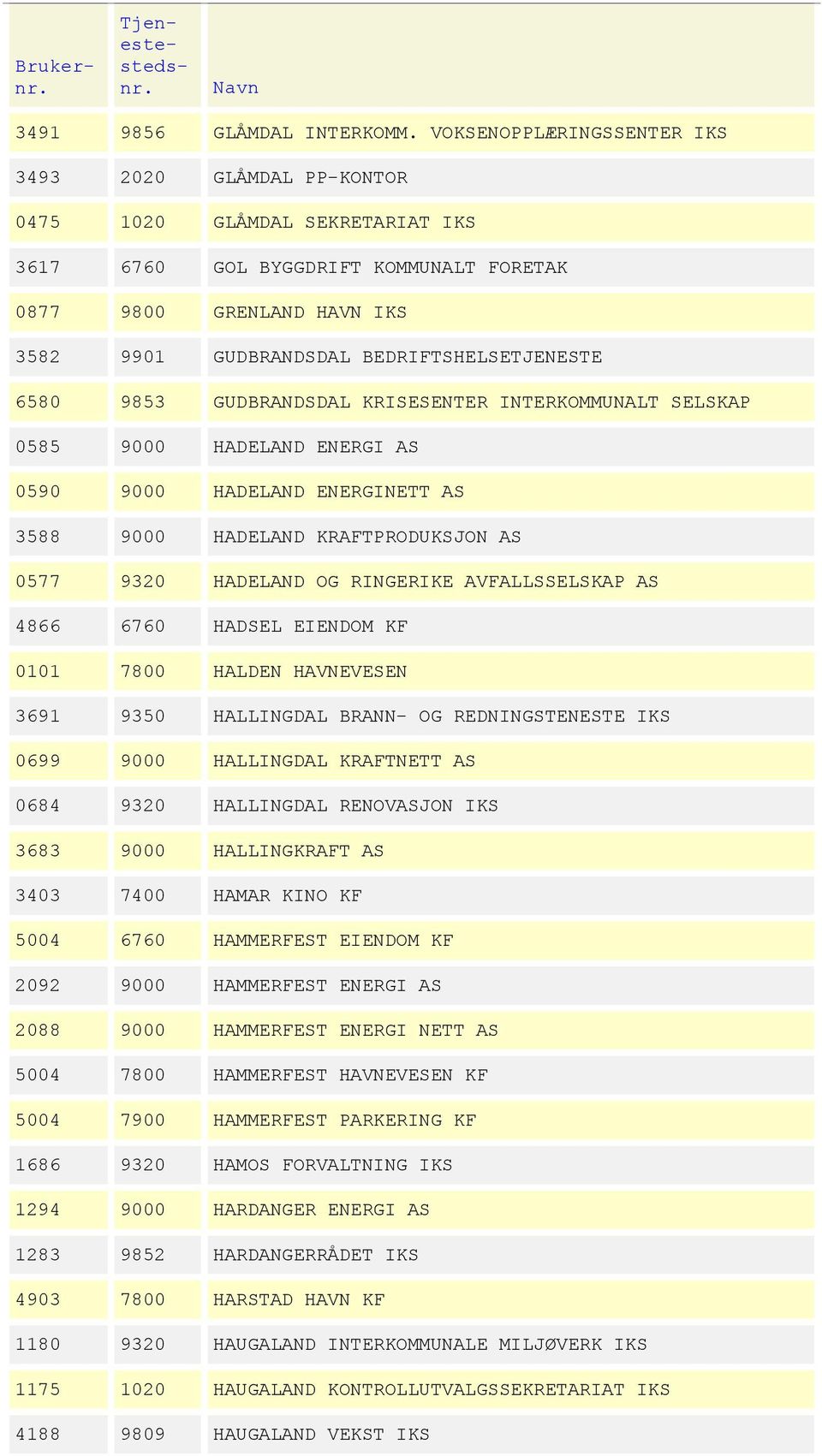 BEDRIFTSHELSETJENESTE 6580 9853 GUDBRANDSDAL KRISESENTER INTERKOMMUNALT SELSKAP 0585 9000 HADELAND ENERGI AS 0590 9000 HADELAND ENERGINETT AS 3588 9000 HADELAND KRAFTPRODUKSJON AS 0577 9320 HADELAND