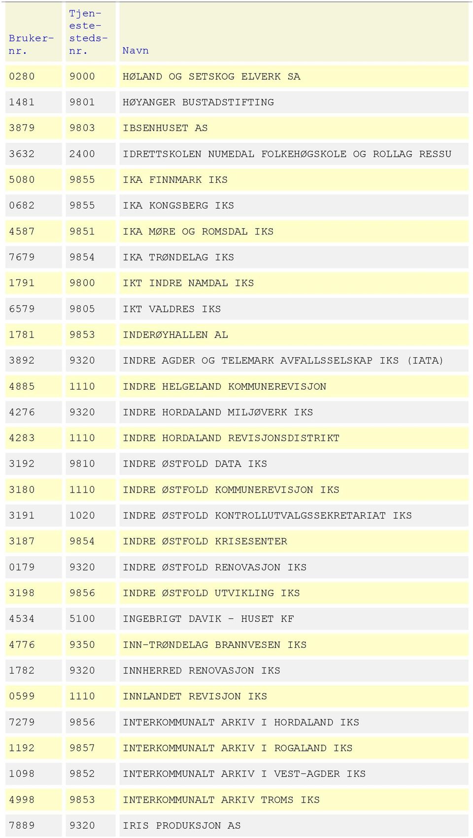 AVFALLSSELSKAP IKS (IATA) 4885 1110 INDRE HELGELAND KOMMUNEREVISJON 4276 9320 INDRE HORDALAND MILJØVERK IKS 4283 1110 INDRE HORDALAND REVISJONSDISTRIKT 3192 9810 INDRE ØSTFOLD DATA IKS 3180 1110