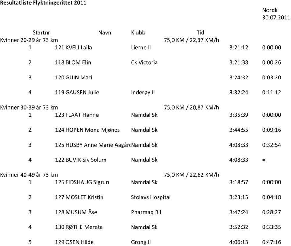 GAUSEN Julie Inderøy Il 3:32:24 0:11:12 Kvinner 30-39 år 73 km 75,0 KM / 20,87 KM/h 1 123 FLAAT Hanne Namdal Sk 3:35:39 0:00:00 2 124 HOPEN Mona Mjønes Namdal Sk 3:44:55 0:09:16 3 125 HUSBY Anne