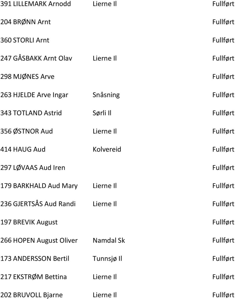 LØVAAS Aud Iren 179 BARKHALD Aud Mary Lierne Il 236 GJERTSÅS Aud Randi Lierne Il 197 BREVIK August 266 HOPEN