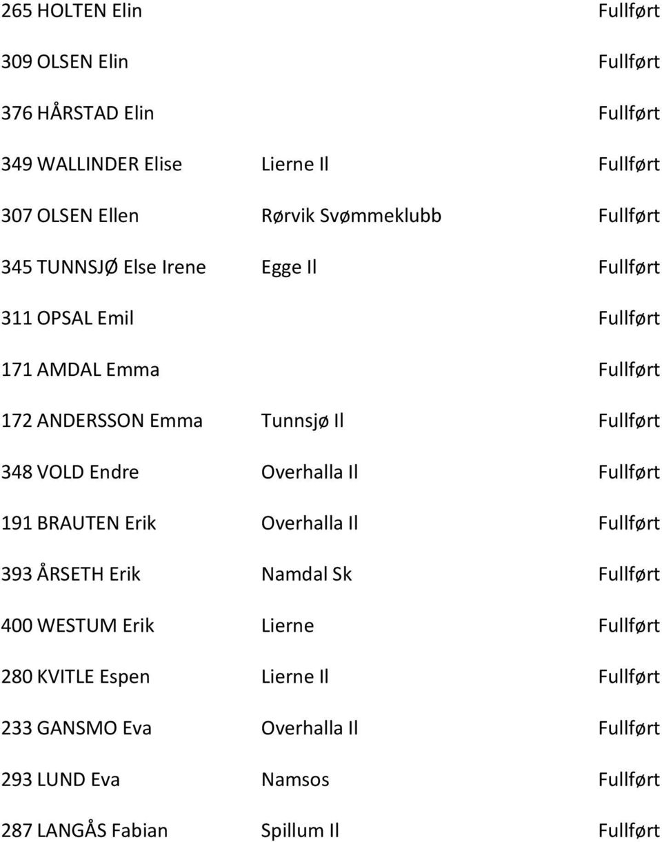 348 VOLD Endre Overhalla Il 191 BRAUTEN Erik Overhalla Il 393 ÅRSETH Erik Namdal Sk 400 WESTUM Erik