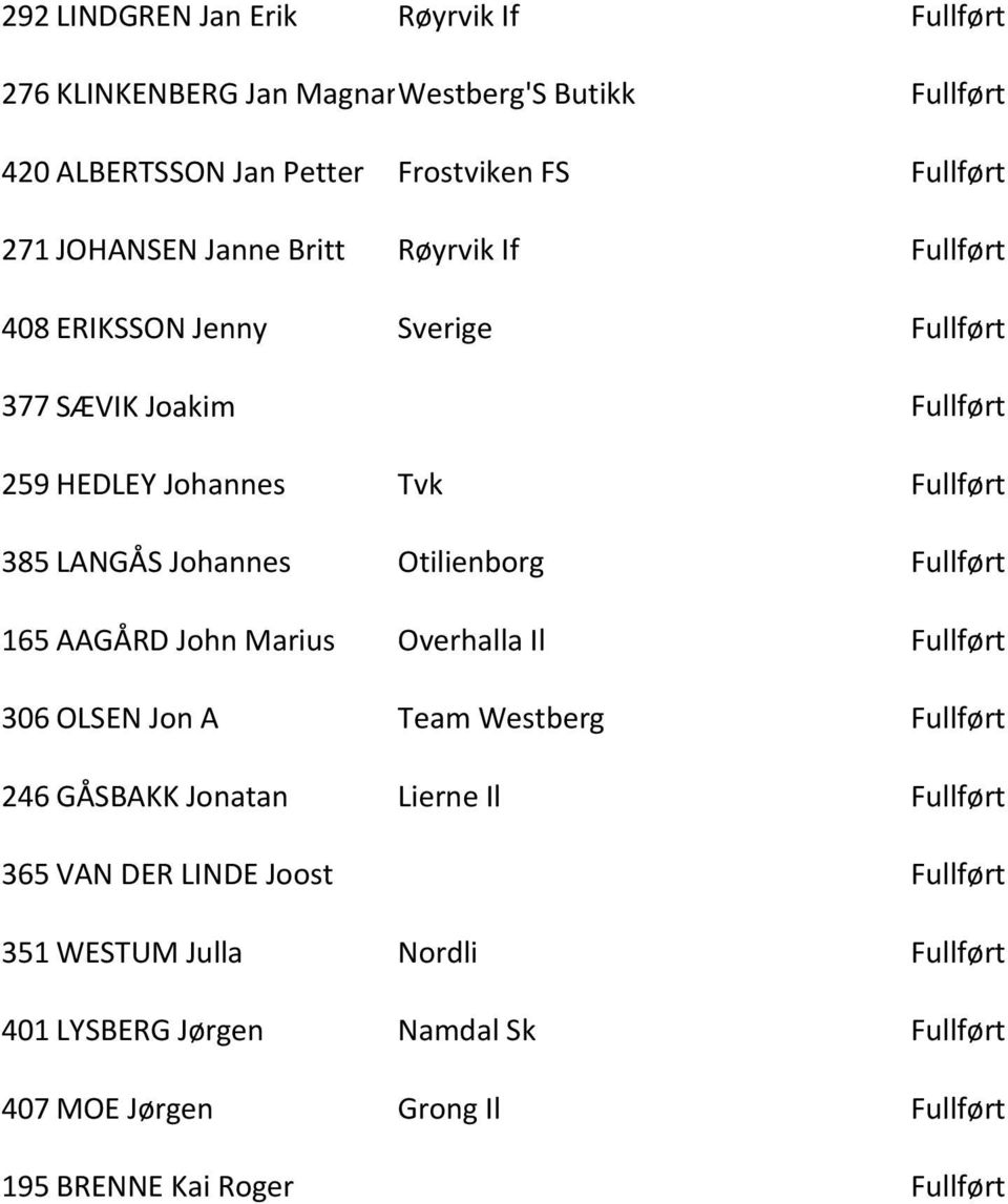 Johannes Otilienborg 165 AAGÅRD John Marius Overhalla Il 306 OLSEN Jon A Team Westberg 246 GÅSBAKK Jonatan Lierne Il