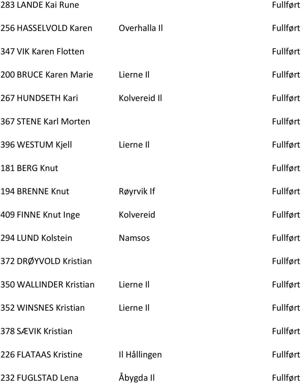 Røyrvik If 409 FINNE Knut Inge Kolvereid 294 LUND Kolstein Namsos 372 DRØYVOLD Kristian 350 WALLINDER Kristian