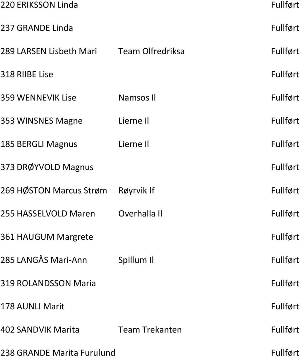 HØSTON Marcus Strøm Røyrvik If 255 HASSELVOLD Maren Overhalla Il 361 HAUGUM Margrete 285 LANGÅS