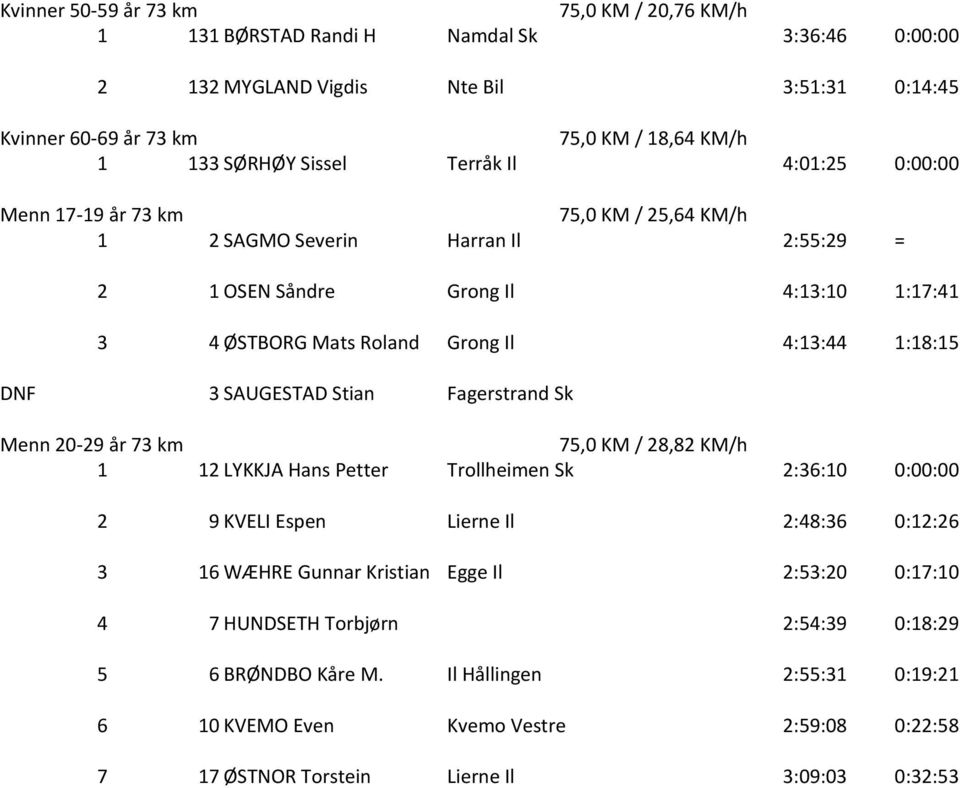 1:18:15 DNF 3 SAUGESTAD Stian Fagerstrand Sk Menn 20-29 år 73 km 75,0 KM / 28,82 KM/h 1 12 LYKKJA Hans Petter Trollheimen Sk 2:36:10 0:00:00 2 9 KVELI Espen Lierne Il 2:48:36 0:12:26 3 16 WÆHRE