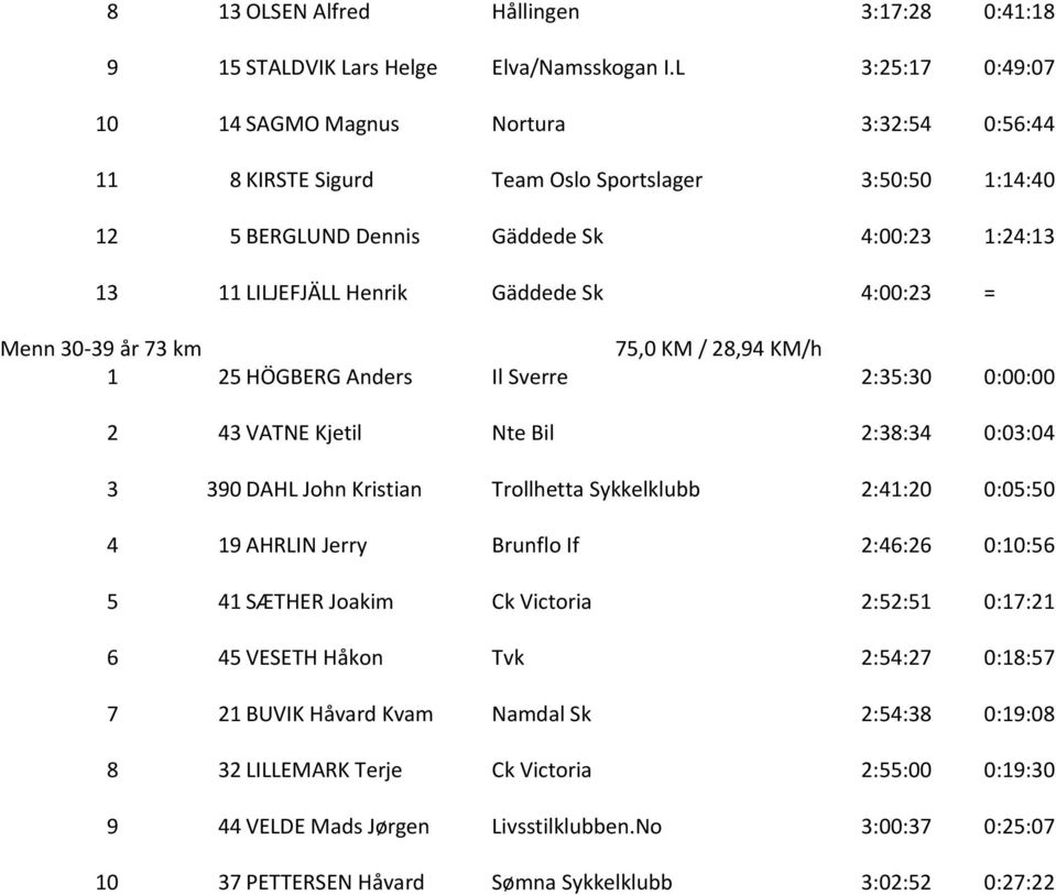 Sk 4:00:23 = Menn 30-39 år 73 km 75,0 KM / 28,94 KM/h 1 25 HÖGBERG Anders Il Sverre 2:35:30 0:00:00 2 43 VATNE Kjetil Nte Bil 2:38:34 0:03:04 3 390 DAHL John Kristian Trollhetta Sykkelklubb 2:41:20