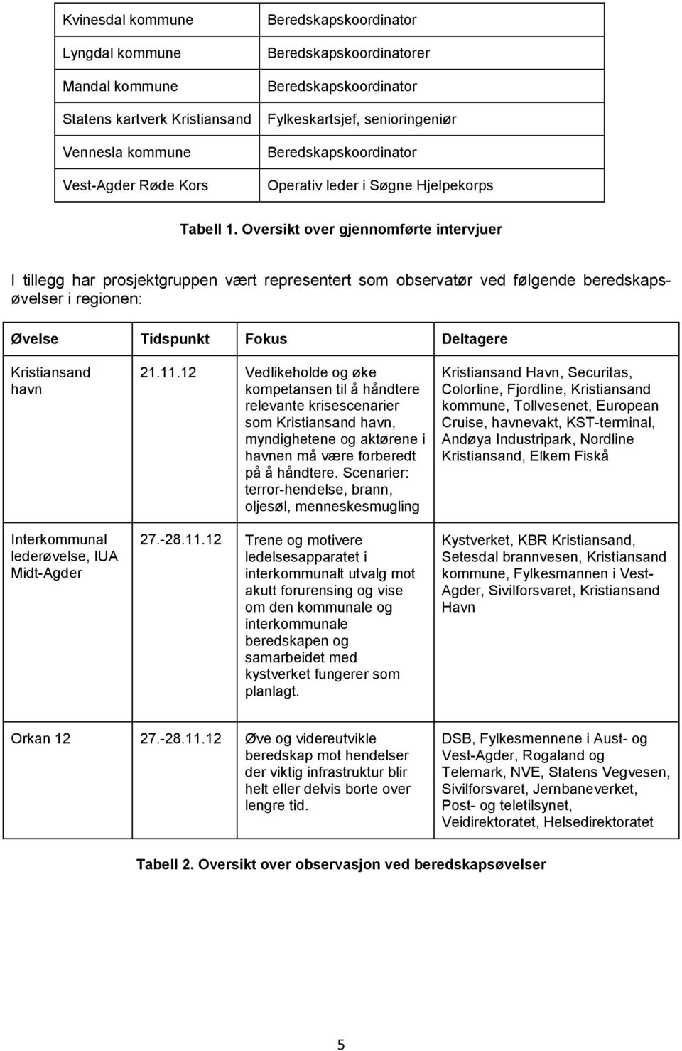 Oversikt over gjennomførte intervjuer I tillegg har prosjektgruppen vært representert som observatør ved følgende beredskapsøvelser i regionen: Øvelse Tidspunkt Fokus Deltagere Kristiansand havn