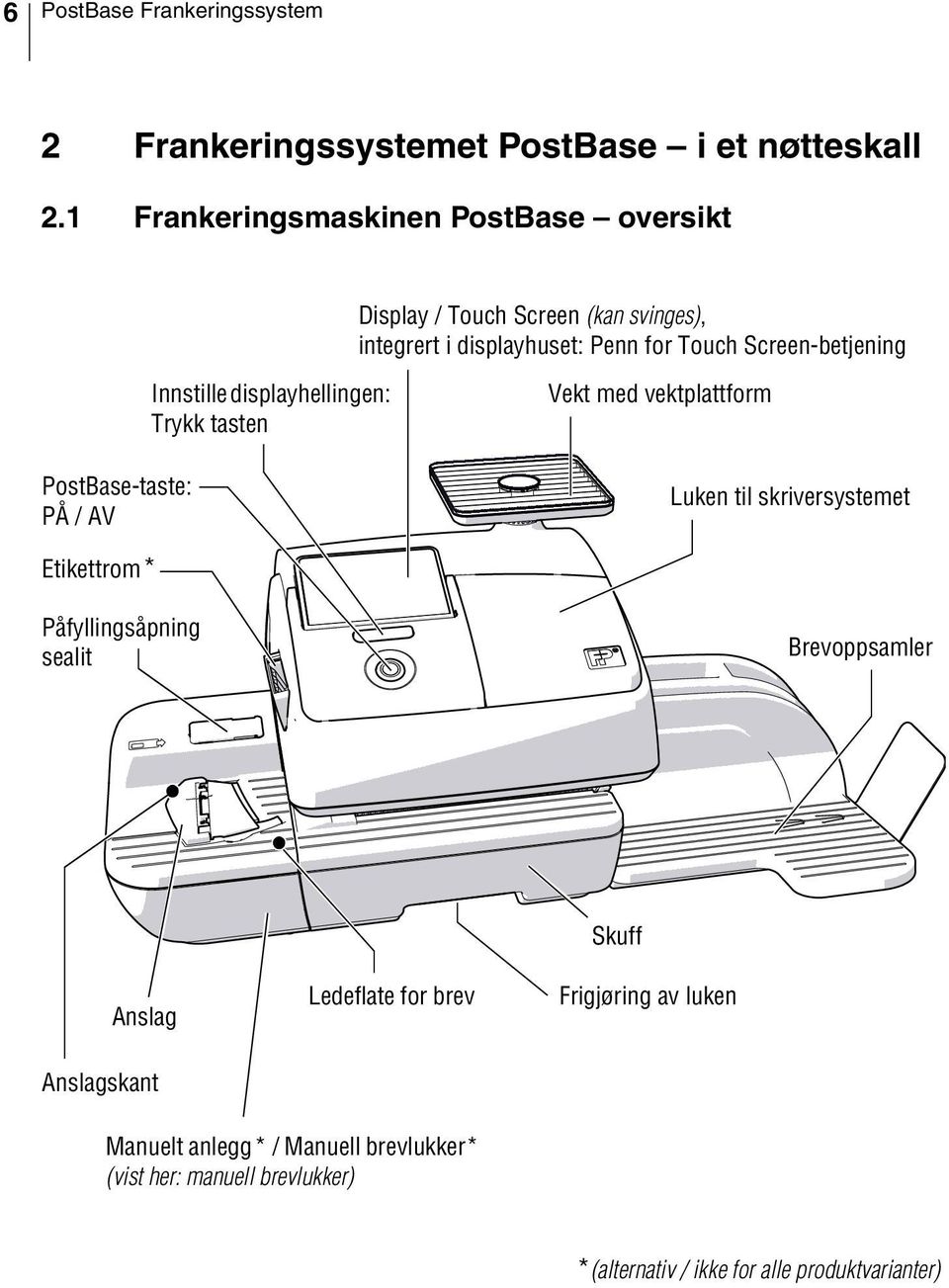 PostBase-taste: PÅ / AV Innstille displayhellingen: Trykk tasten Vekt med vektplattform Luken til skriversystemet Etikettrom*