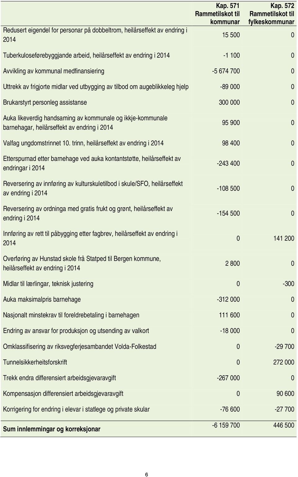 ved utbygging av tilbod om augeblikkeleg hjelp -89 000 0 Brukarstyrt personleg assistanse 300 000 0 Auka likeverdig handsaming av kommunale og ikkje-kommunale barnehagar, heilårseffekt av endring i