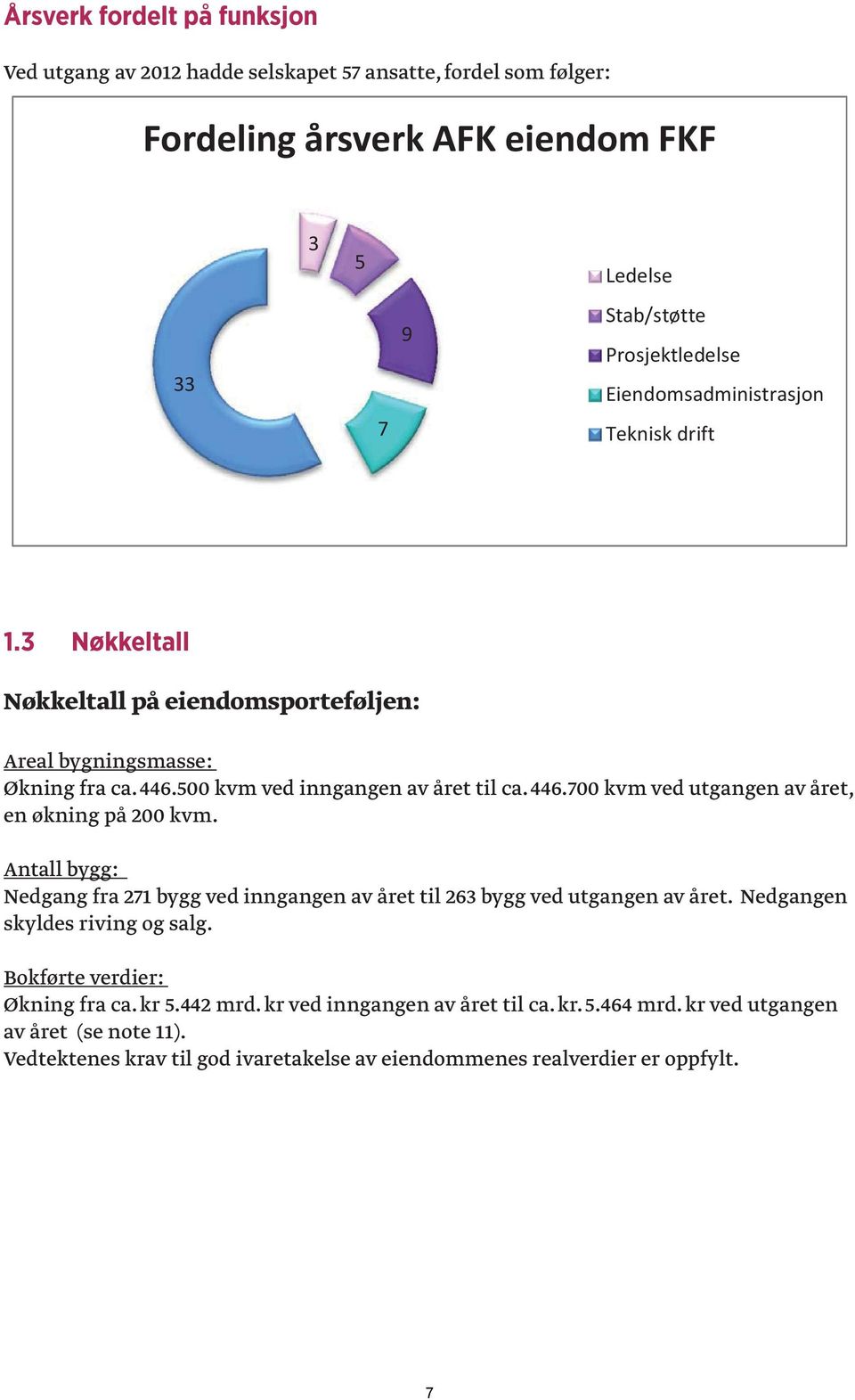 Antall bygg: Nedgang fra 271 bygg ved inngangen av året til 263 bygg ved utgangen av året. Nedgangen skyldes riving og salg. Bokførte verdier: Økning fra ca. kr 5.442 mrd.