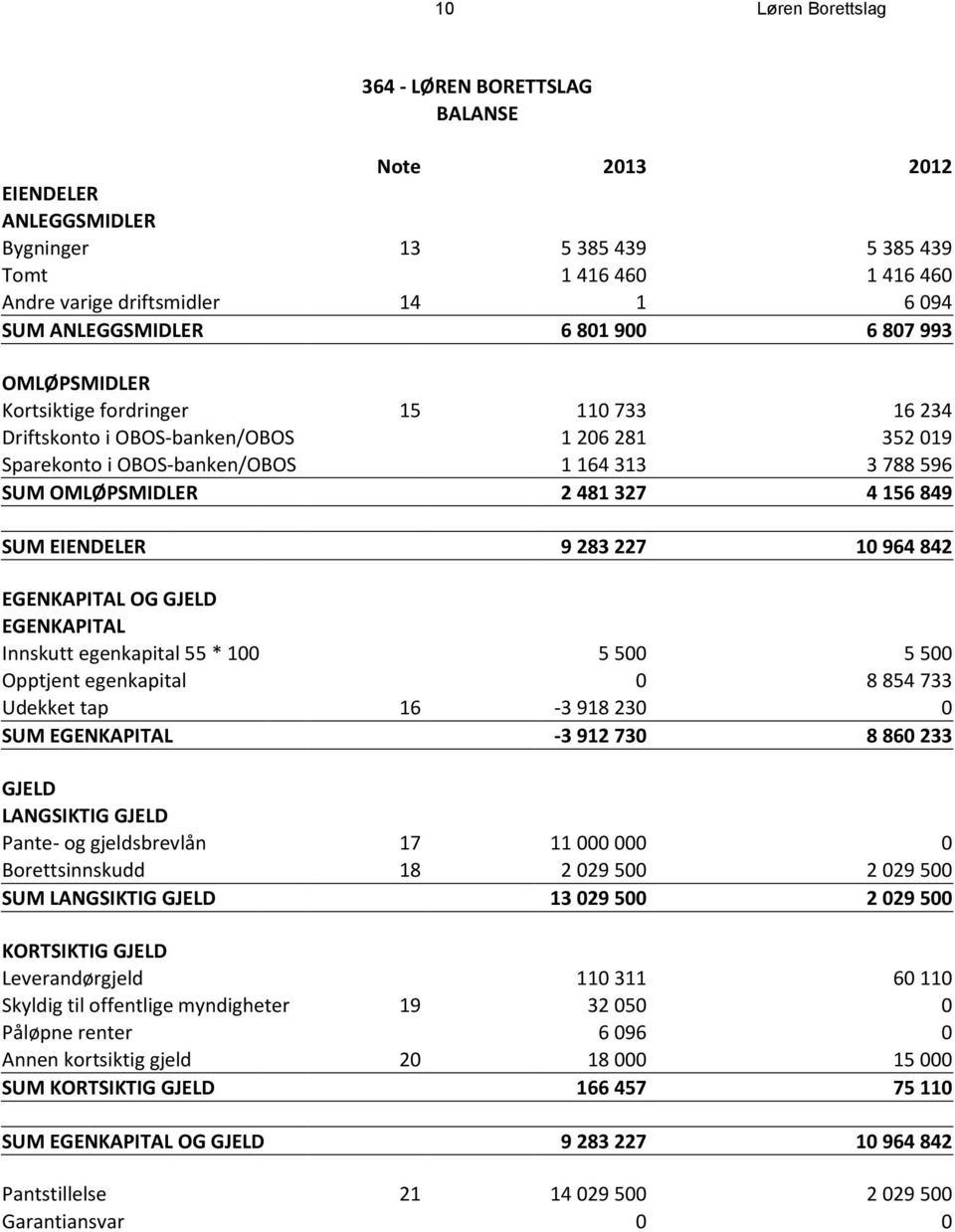 OMLØPSMIDLER 2 481 327 4 156 849 SUM EIENDELER 9 283 227 10 964 842 EGENKAPITAL OG GJELD EGENKAPITAL Innskutt egenkapital 55 * 100 5 500 5 500 Opptjent egenkapital 0 8 854 733 Udekket tap 16-3 918