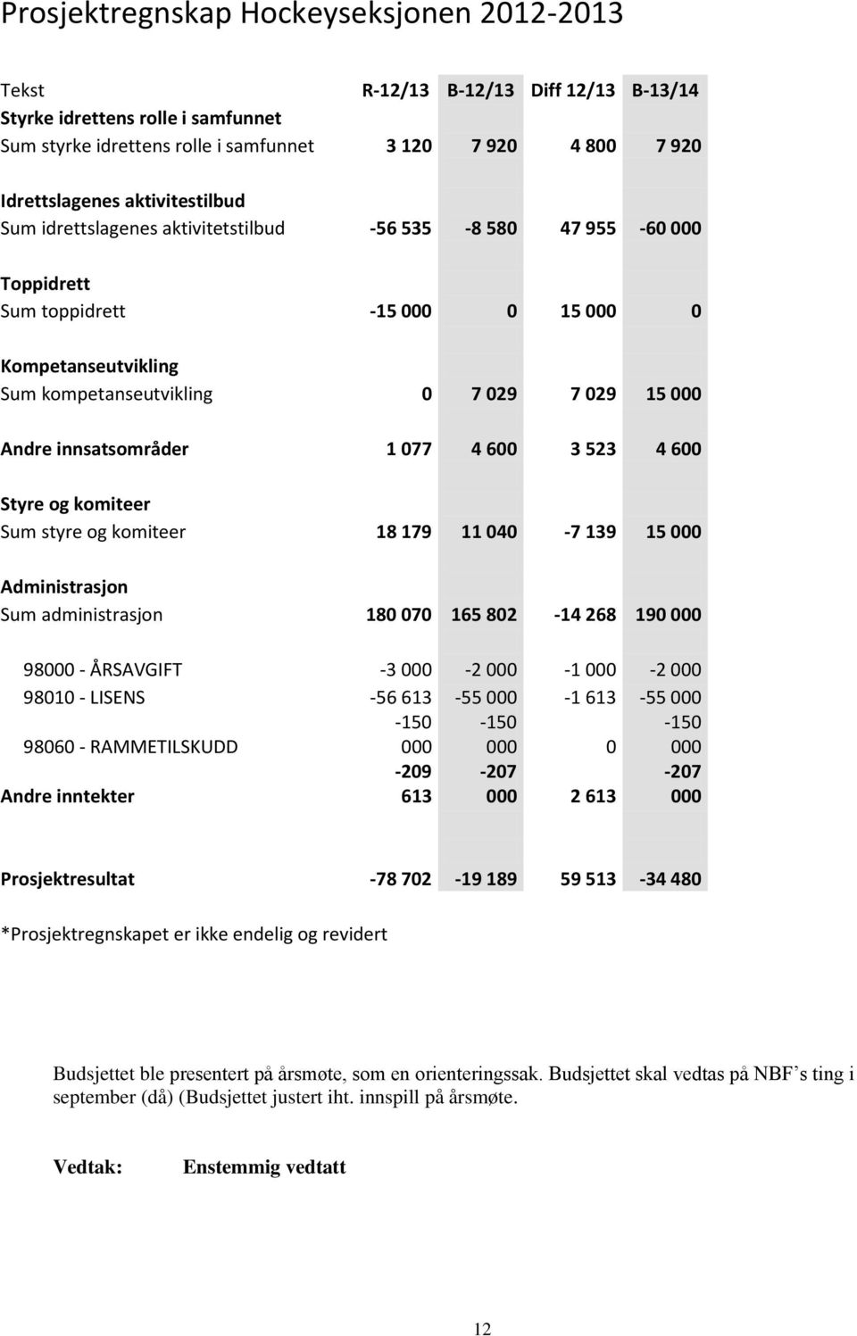 innsatsområder 1 077 4 600 3 523 4 600 Styre og komiteer Sum styre og komiteer 18 179 11 040-7 139 15 000 Administrasjon Sum administrasjon 180 070 165 802-14 268 190 000 98000 - ÅRSAVGIFT -3 000-2