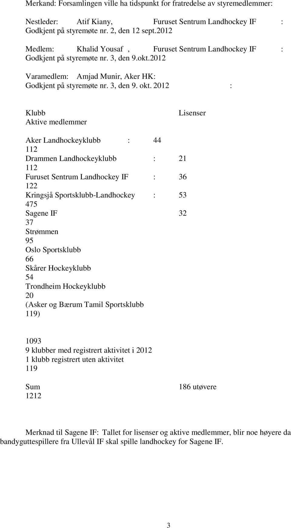 2012 : Klubb Aktive medlemmer Lisenser Aker Landhockeyklubb : 44 112 Drammen Landhockeyklubb : 21 112 Furuset Sentrum Landhockey IF : 36 122 Kringsjå Sportsklubb-Landhockey : 53 475 Sagene IF 32 37