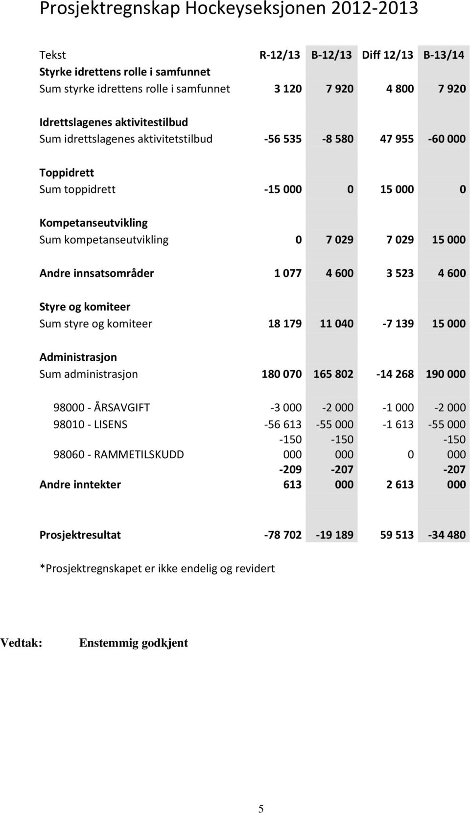 innsatsområder 1 077 4 600 3 523 4 600 Styre og komiteer Sum styre og komiteer 18 179 11 040-7 139 15 000 Administrasjon Sum administrasjon 180 070 165 802-14 268 190 000 98000 - ÅRSAVGIFT -3 000-2