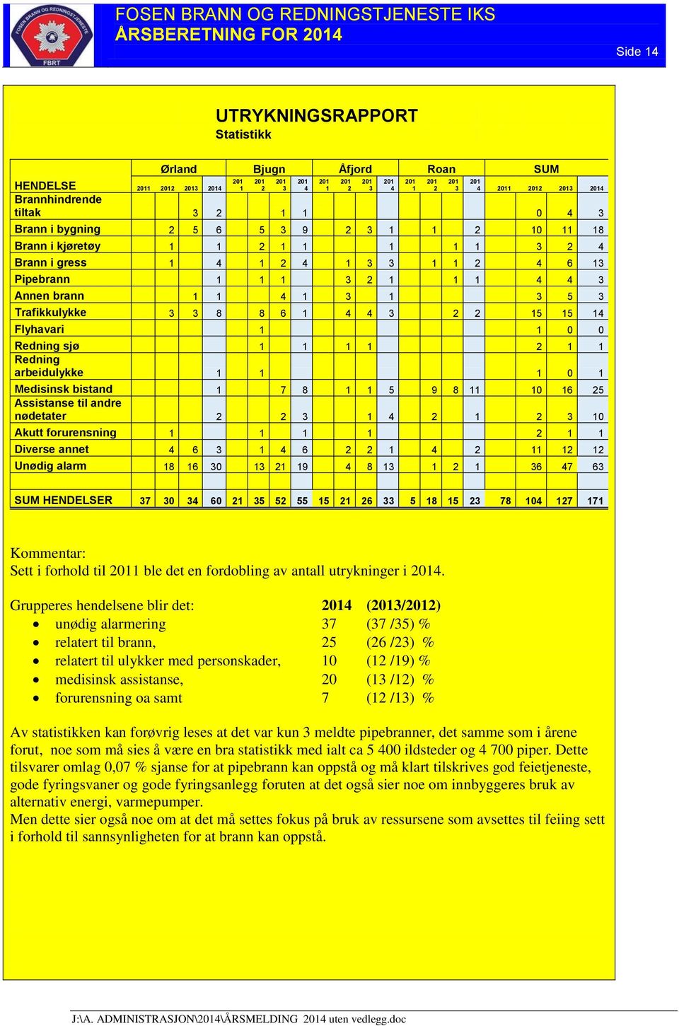 1 1 0 0 Redning sjø 1 1 1 1 2 1 1 Redning arbeidulykke 1 1 1 0 1 Medisinsk bistand 1 7 8 1 1 5 9 8 11 10 16 25 Assistanse til andre nødetater 2 2 3 1 4 2 1 2 3 10 Akutt forurensning 1 1 1 1 2 1 1