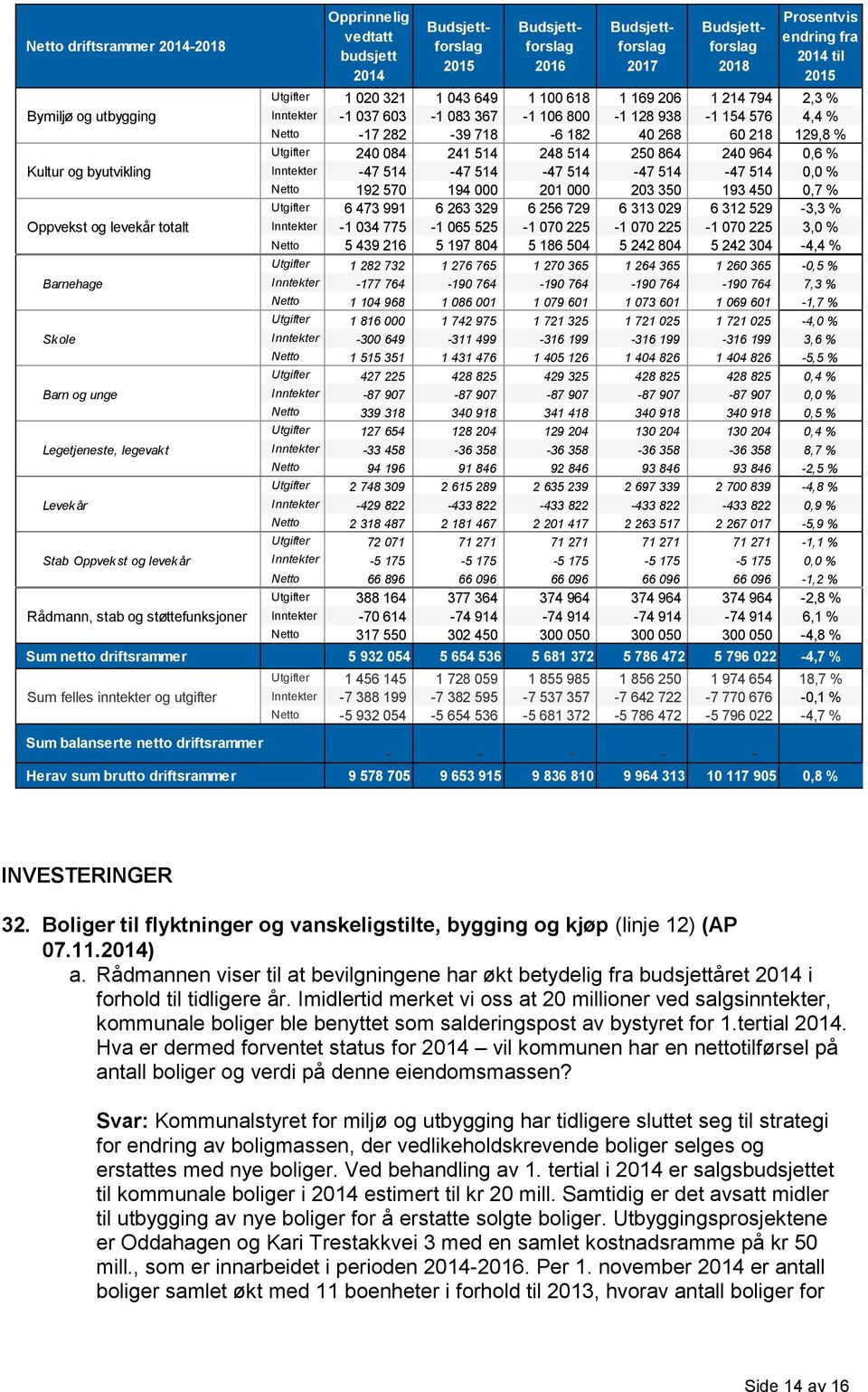 084 241 514 248 514 250 864 240 964 0,6 % Kultur og byutvikling Inntekter -47 514-47 514-47 514-47 514-47 514 0,0 % Netto 192 570 194 000 201 000 203 350 193 450 0,7 % Utgifter 6 473 991 6 263 329 6