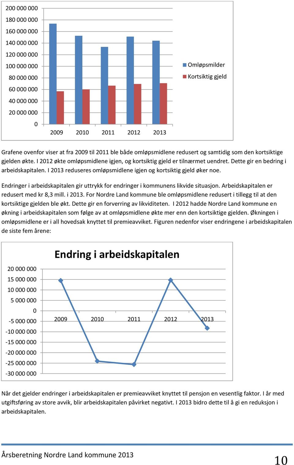 I 2013 reduseres omløpsmidlene igjen og kortsiktig gjeld øker noe. Endringer i arbeidskapitalen gir uttrykk for endringer i kommunens likvide situasjon. Arbeidskapitalen er redusert med kr 8,3 mill.