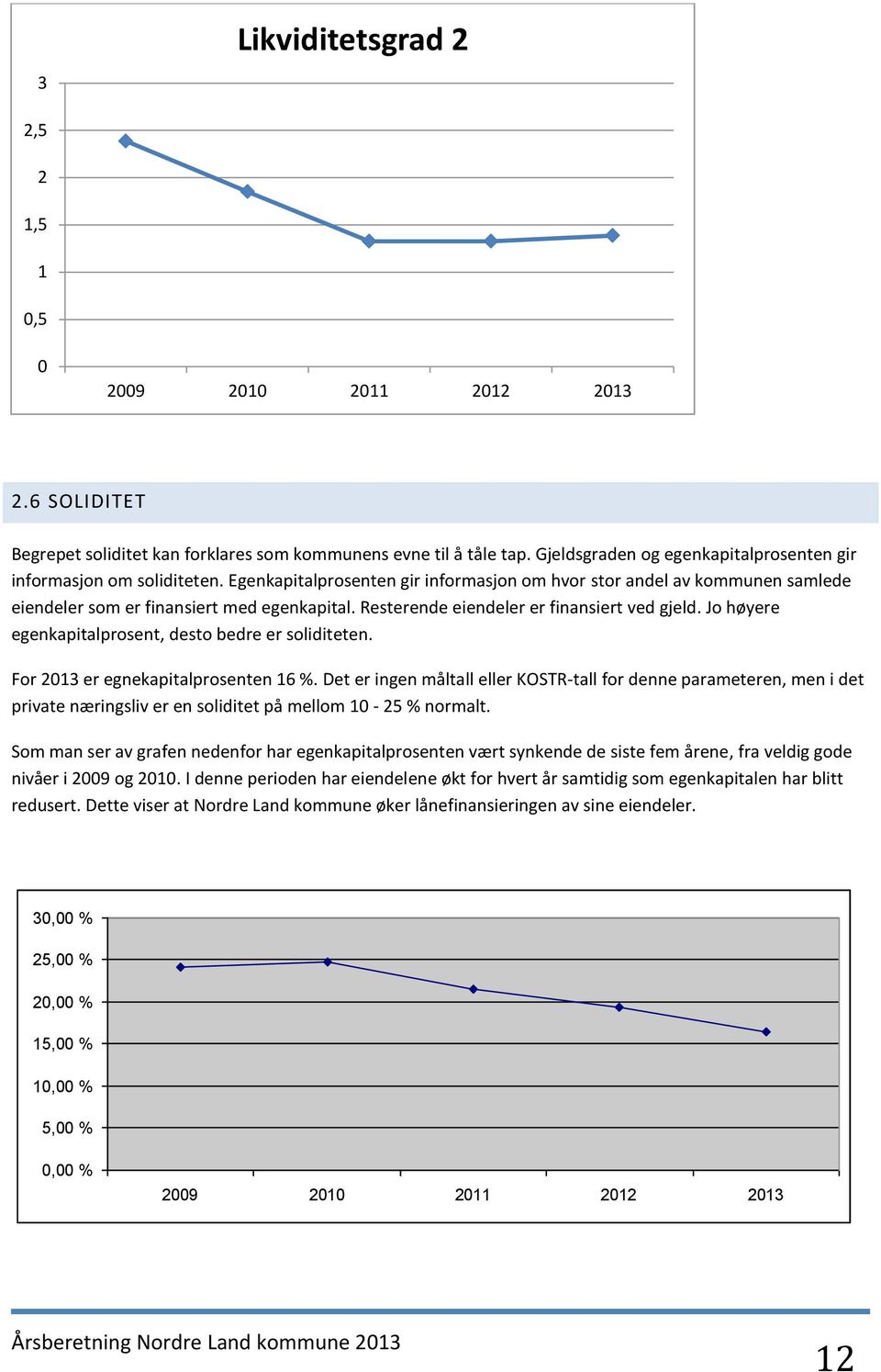 Jo høyere egenkapitalprosent, desto bedre er soliditeten. For 2013 er egnekapitalprosenten 16 %.