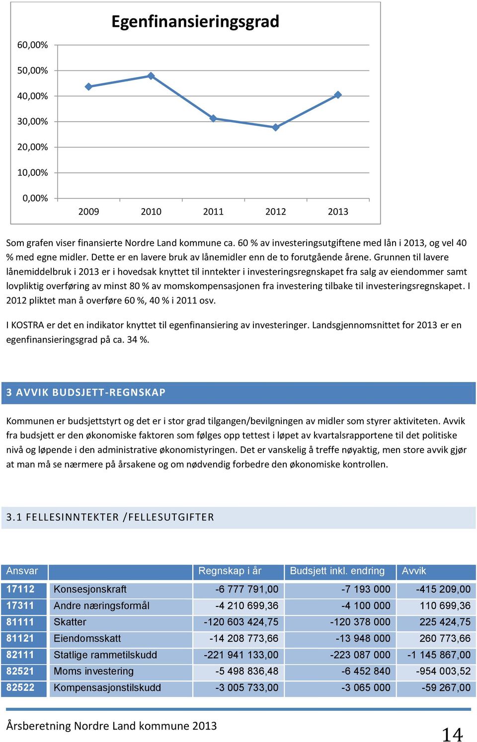 Grunnen til lavere lånemiddelbruk i 2013 er i hovedsak knyttet til inntekter i investeringsregnskapet fra salg av eiendommer samt lovpliktig overføring av minst 80 % av momskompensasjonen fra