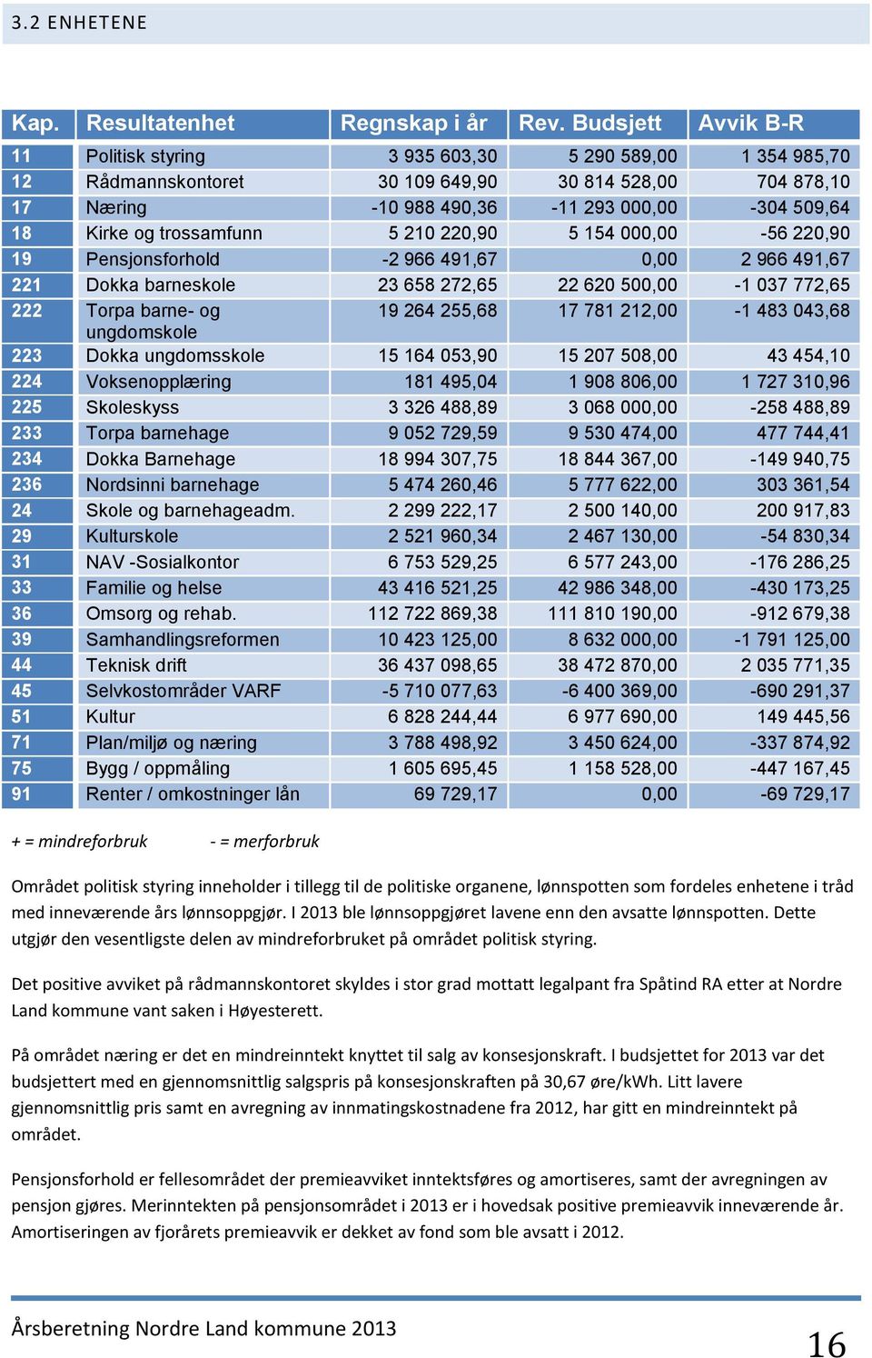 trossamfunn 5 210 220,90 5 154 000,00-56 220,90 19 Pensjonsforhold -2 966 491,67 0,00 2 966 491,67 221 Dokka barneskole 23 658 272,65 22 620 500,00-1 037 772,65 222 Torpa barne- og 19 264 255,68 17