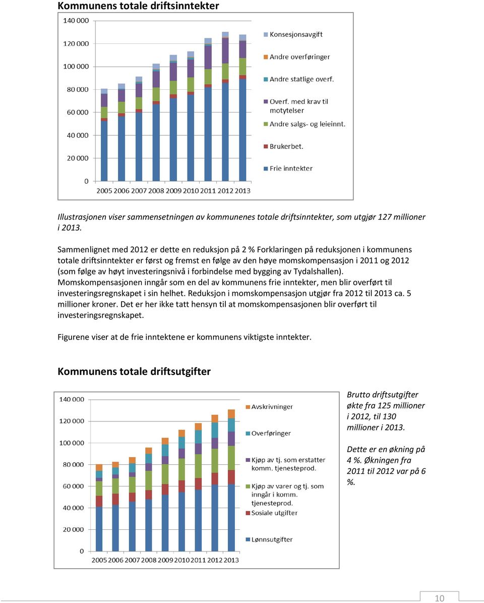 høyt investeringsnivå i forbindelse med bygging av Tydalshallen). Momskompensasjonen inngår som en del av kommunens frie inntekter, men blir overført til investeringsregnskapet i sin helhet.