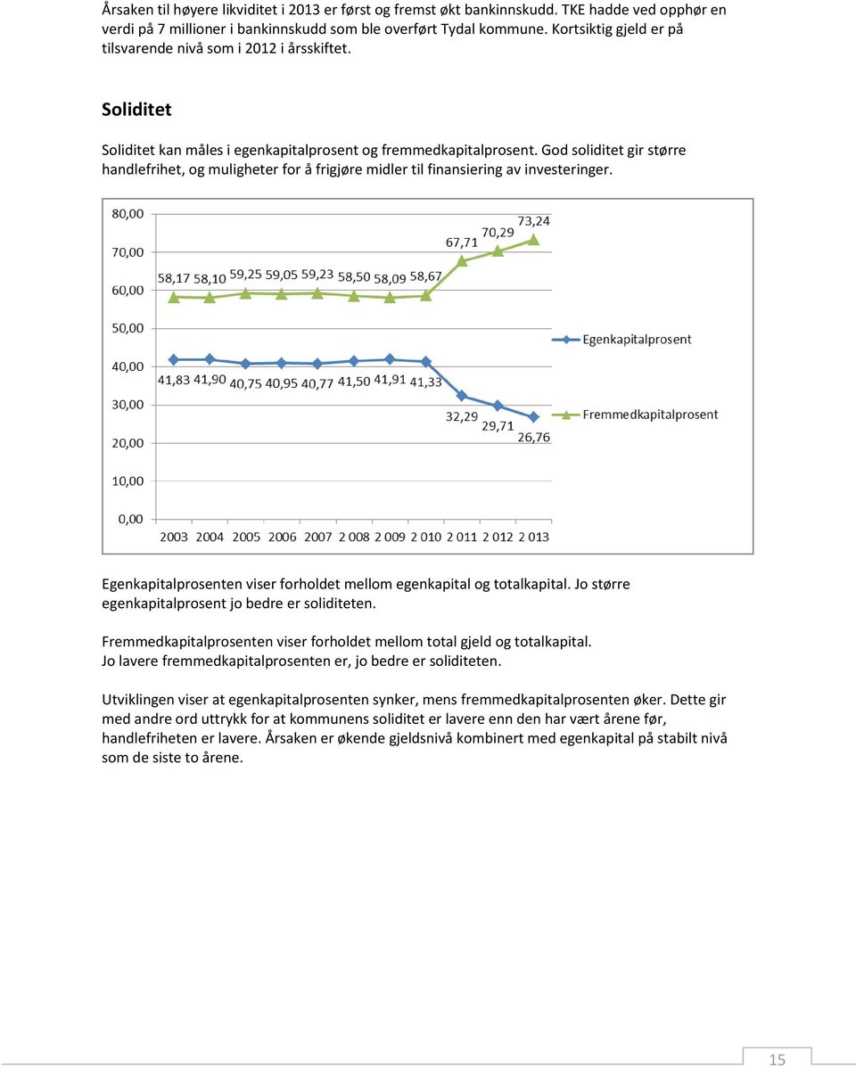 God soliditet gir større handlefrihet, og muligheter for å frigjøre midler til finansiering av investeringer. Egenkapitalprosenten viser forholdet mellom egenkapital og totalkapital.