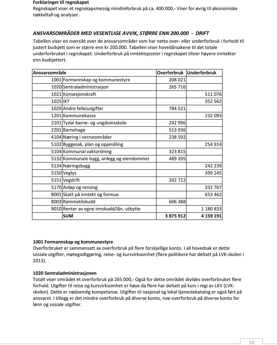 000 - DRIFT Tabellen viser en oversikt over de ansvarsområder som har netto over- eller underforbruk i forhold til justert budsjett som er større enn kr 200.000. Tabellen viser hovedårsakene til det totale underforbruket i regnskapet.