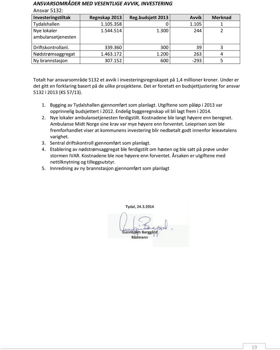 152 600-293 5 Totalt har ansvarsområde 5132 et avvik i investeringsregnskapet på 1,4 millioner kroner. Under er det gitt en forklaring basert på de ulike prosjektene.