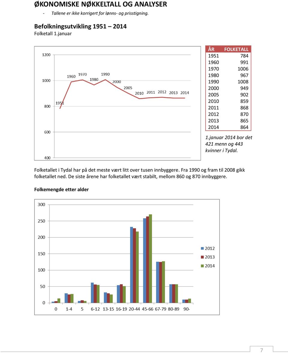 januar 2014 bor det 421 menn og 443 kvinner i Tydal. Folketallet i Tydal har på det meste vært litt over tusen innbyggere.