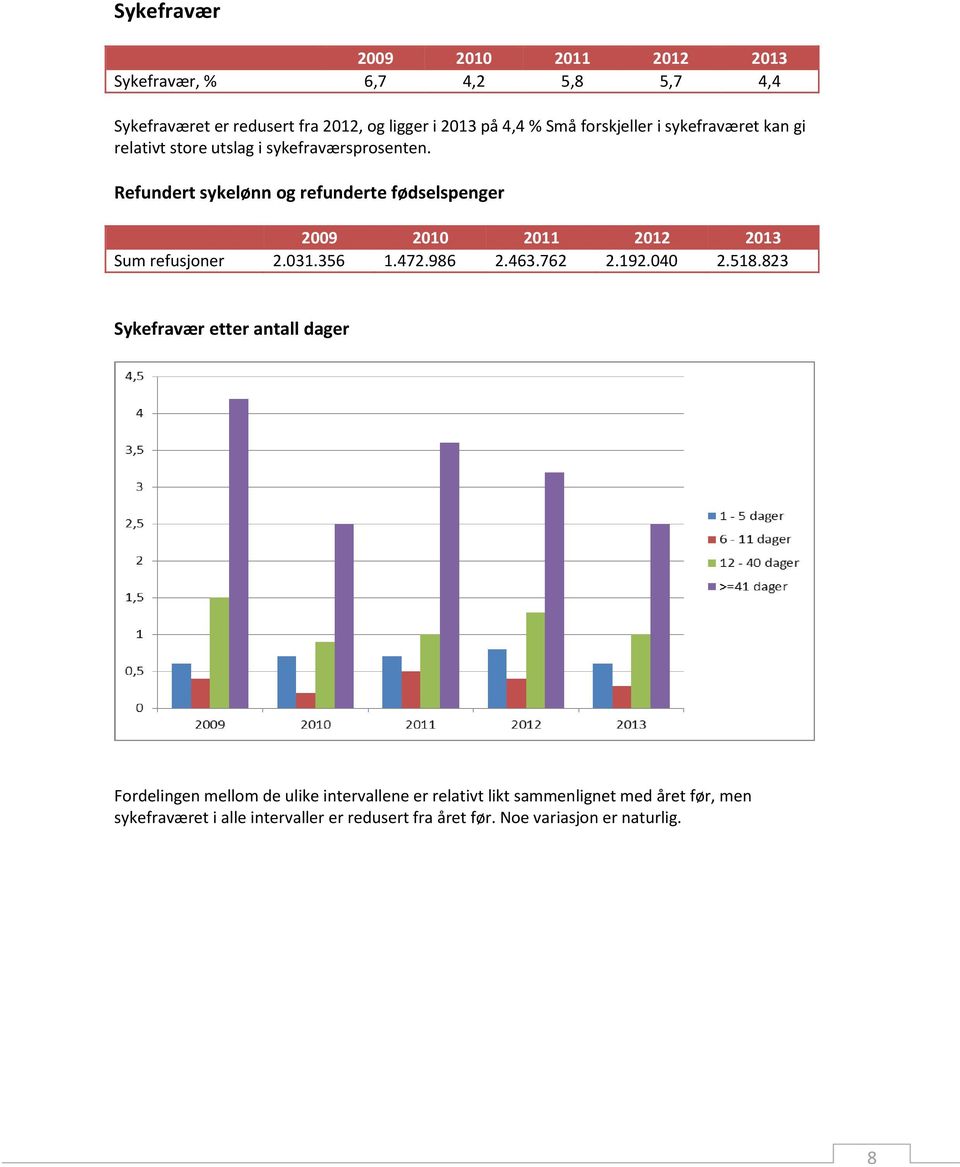 Refundert sykelønn og refunderte fødselspenger 2009 2010 2011 2012 2013 Sum refusjoner 2.031.356 1.472.986 2.463.762 2.192.040 2.518.