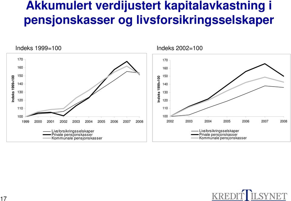 2000 2001 2002 2003 2004 2005 2006 2007 2008 2002 2003 2004 2005 2006 2007 2008 Livsforsikringsselskaper