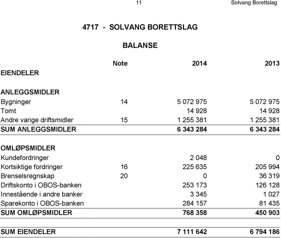 048 0 Kortsiktige fordringer 16 225 635 205 994 Brenselsregnskap 20 0 36 319 Driftskonto i OBOS-banken 253 173 126 128 Innestående i