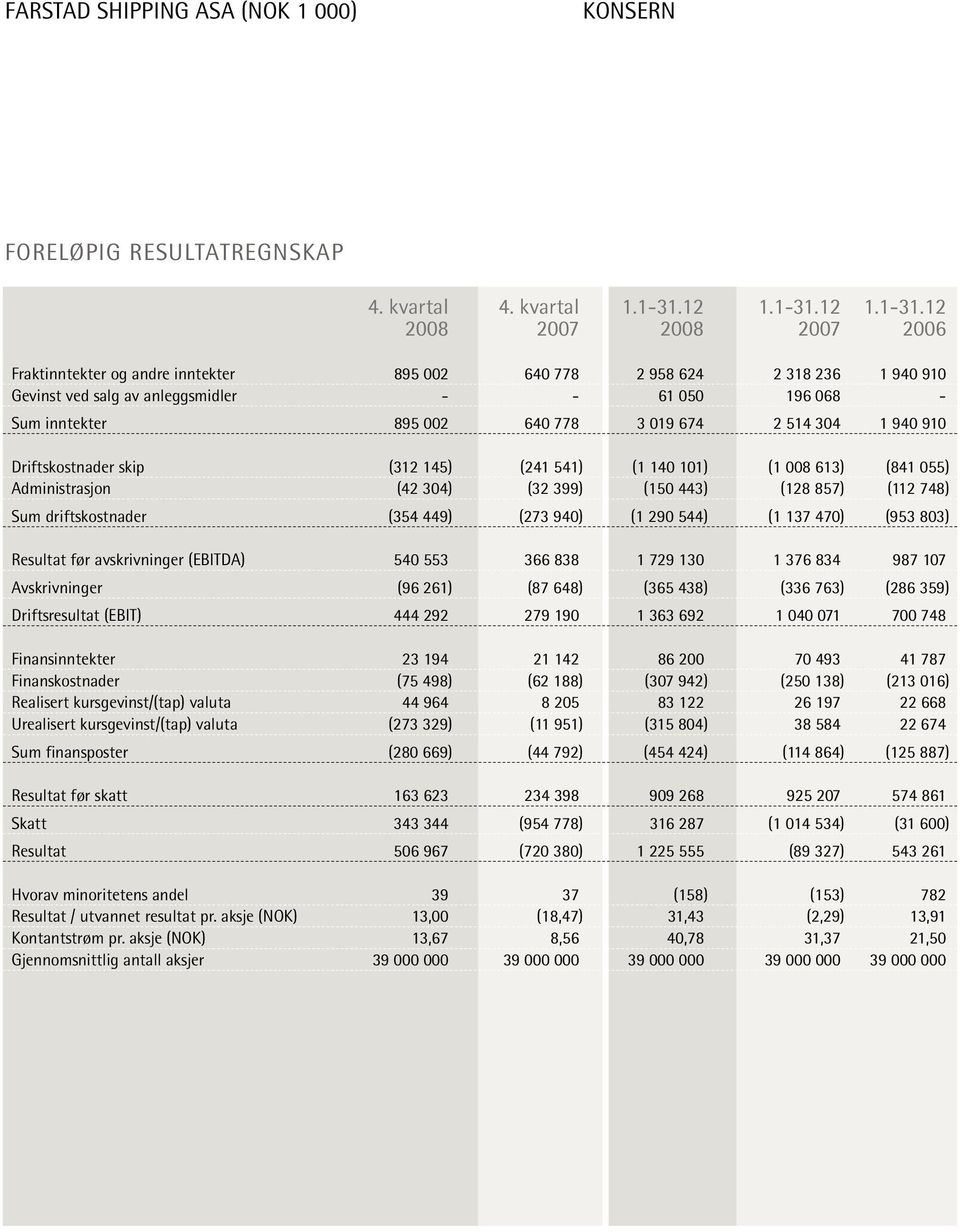 12 2008 2007 2008 2007 2006 Fraktinntekter og andre inntekter 895 002 640 778 2 958 624 2 318 236 1 940 910 Gevinst ved salg av anleggsmidler - - 61 050 196 068 - Sum inntekter 895 002 640 778 3 019