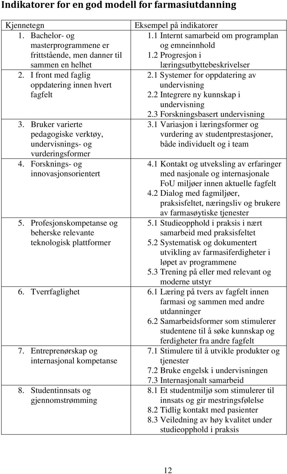 Profesjonskompetanse og beherske relevante teknologisk plattformer Eksempel på indikatorer 1.1 Internt samarbeid om programplan og emneinnhold 1.2 Progresjon i læringsutbyttebeskrivelser 2.