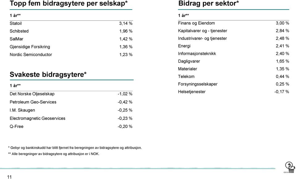 Skaugen -0,25 % Electromagnetic Geoservices -0,23 % Q-Free -0,20 % Bidrag per sektor* 1 år** Finans og Eiendom 3,00 % Kapitalvarer og - tjenester 2,84 % Industrivarer- og tjenester