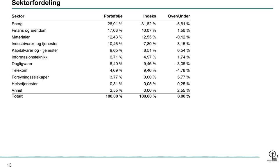 % 0,54 % Informasjonsteknikk 6,71 % 4,97 % 1,74 % Dagligvarer 6,40 % 9,46 % -3,06 % Telekom 4,69 % 9,46 % -4,78 %