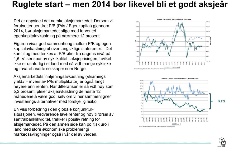 Figuren viser god sammenheng mellom P/B og egenkapitalavkastning ut over langsiktige statsrenter. Det kan til og med tenkes at P/B øker fra dagens nivå på 1,6.