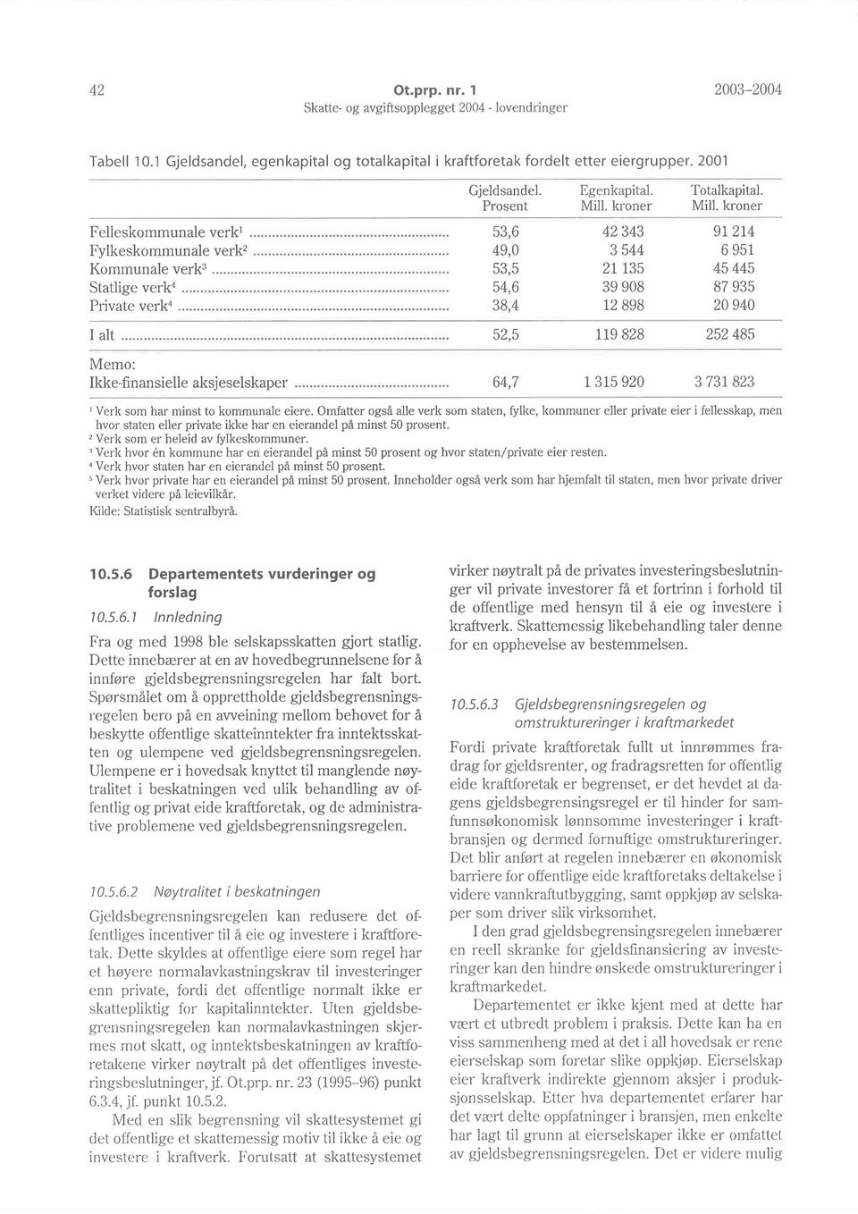 4 6 951 45 445 87 935 20 940 I alt Memo: Ikke-finansielle aksjeselskaper 52,5 119 B2B 252 485 64,7 1 315 920 3731823 I Verk som har minst to kommunale eiere.