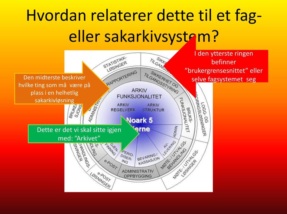 helhetlig sakarkivløsning I den ytterste ringen befinner