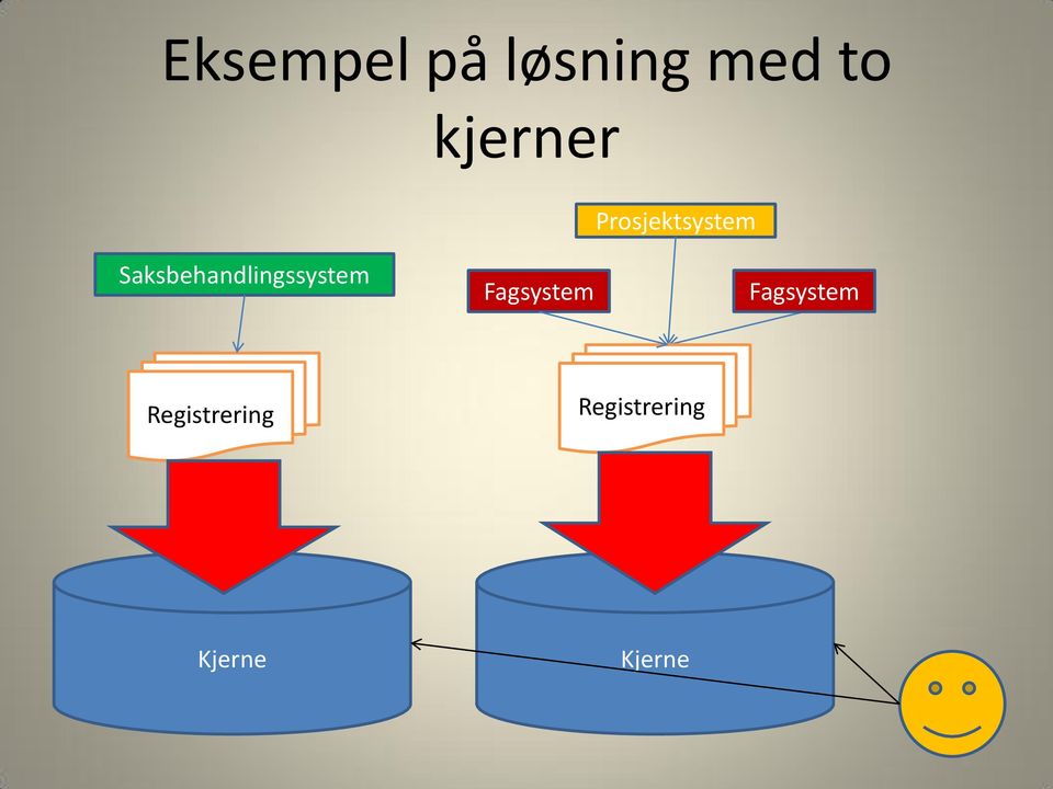 Saksbehandlingssystem Fagsystem