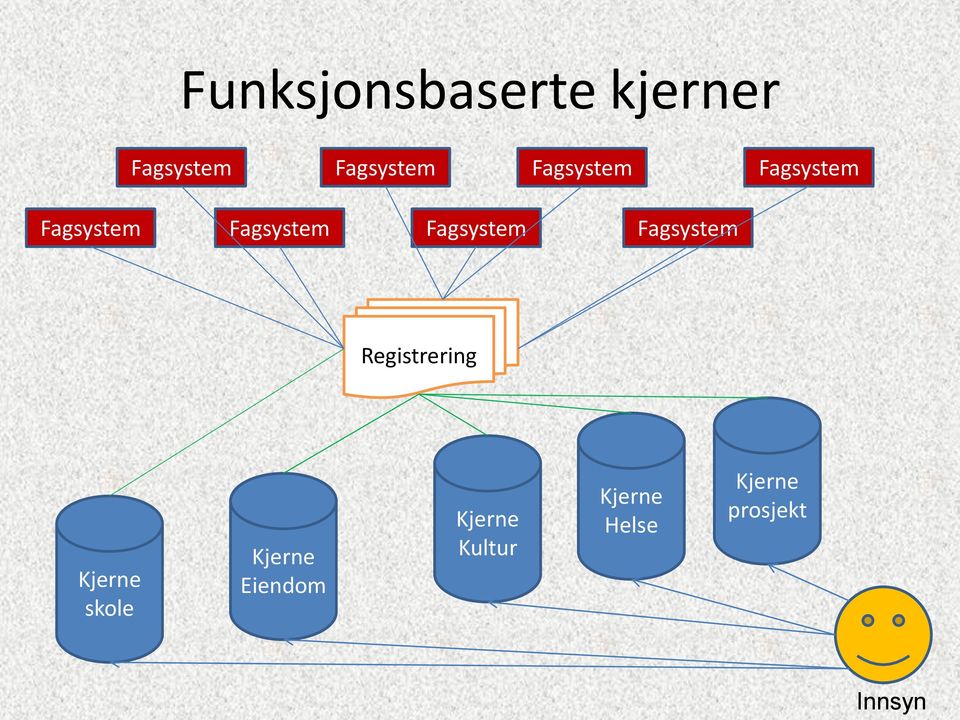 Fagsystem Fagsystem Registrering Kjerne skole