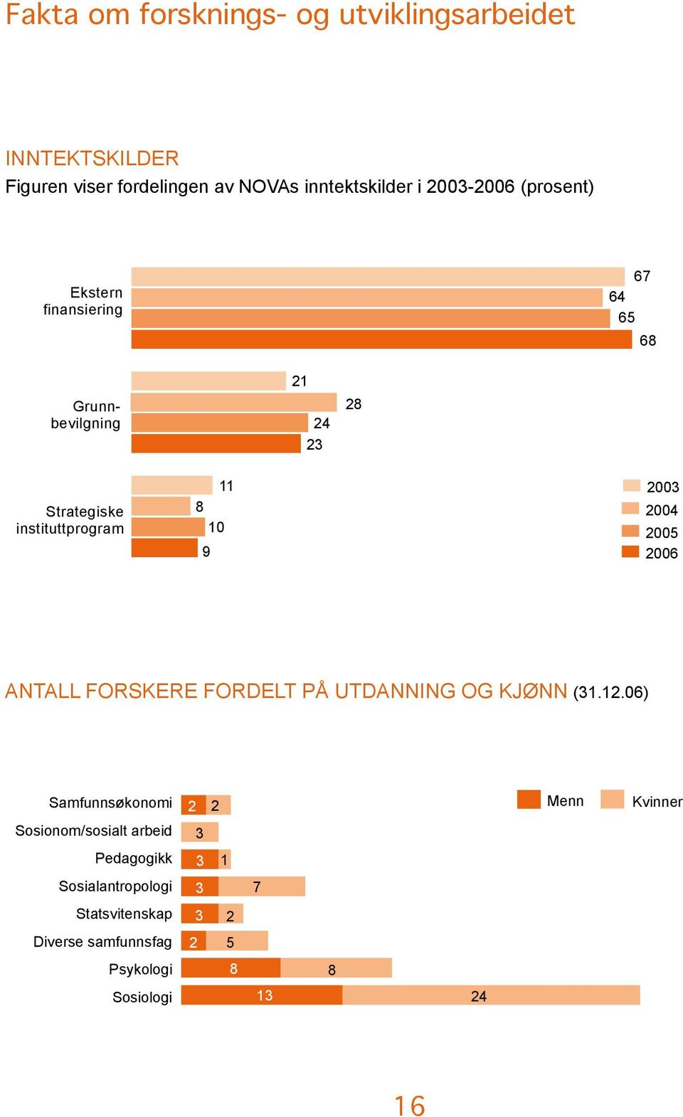 2005 2006 ANTALL FORSKERE FORDELT PÅ UTDANNING OG KJØNN (31.12.