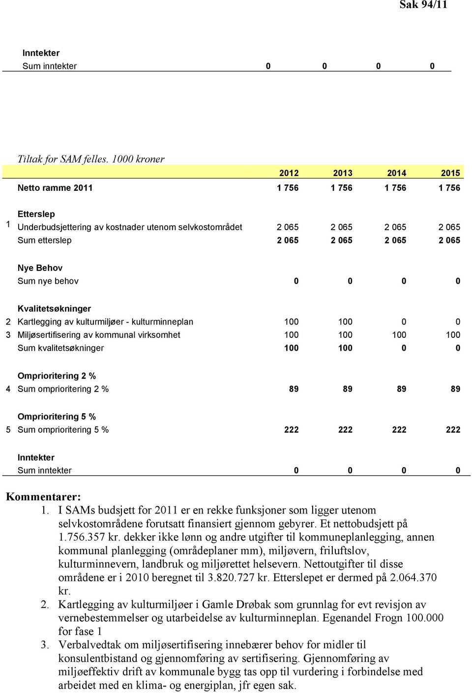 omprioritering 5 % 222 222 222 222 Netto ramme 211 Etterslep 1 Underbudsjettering av kostnader utenom selvkostområdet Sum etterslep Nye Behov Sum nye behov Kvalitetsøkninger 2 Kartlegging av