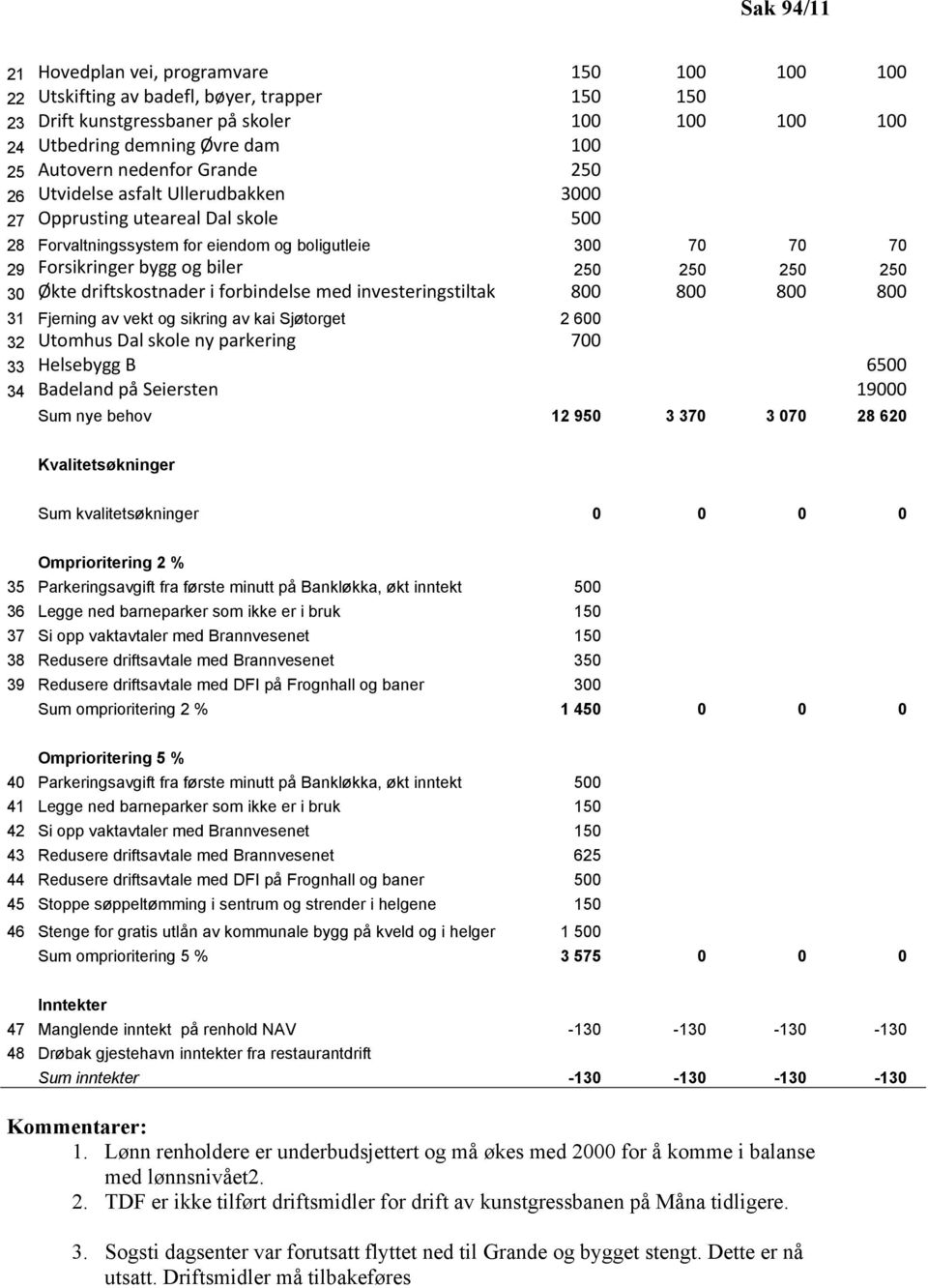 av vekt og sikring av kai Sjøtorget 32 Utomhus Dal skole ny parkering 33 Helsebygg B 34 Badeland på Seiersten Sum nye behov 15 15 1 1 25 3 5 1 15 1 1 1 1 1 3 25 7 25 7 25 7 25 8 8 8 8 2 6 7 65 19 12