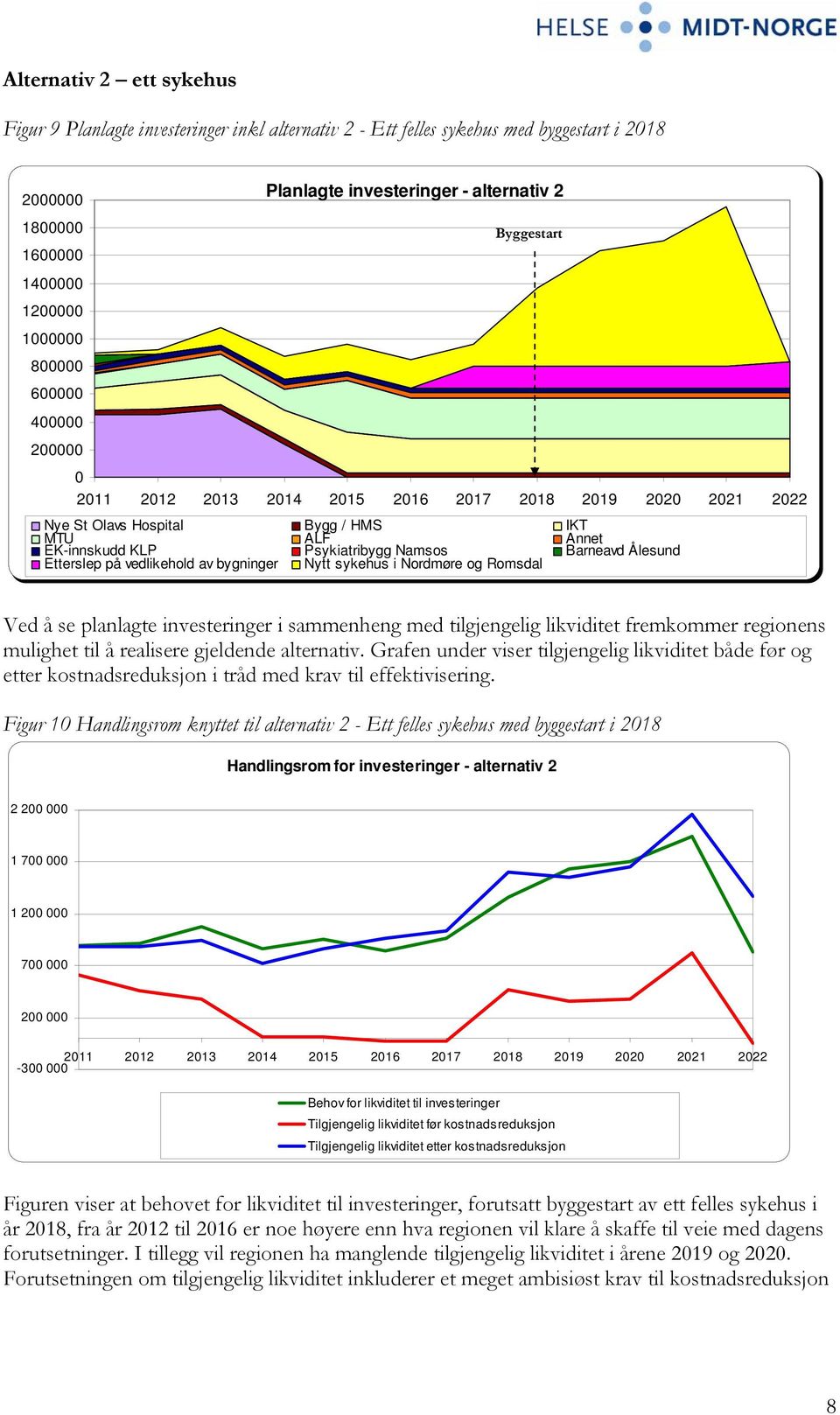 Nordmøre og Romsdal Ved å se planlagte investeringer i sammenheng med tilgjengelig likviditet fremkommer regionens mulighet til å realisere gjeldende alternativ.